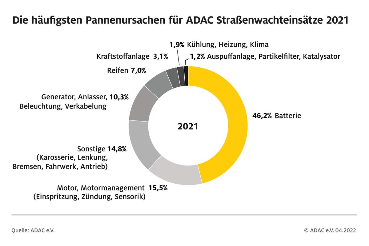 Die Starterbatterie als Pannenverursacher lag im vergangenen Jahr mit einem Anteil von 46,2 Prozent aller 3,49 Millionen vom ADAC erfassten Pannen wieder auf dem ersten Platz. Foto: ADAC